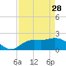 Tide chart for Estero River, Estero Bay, Florida on 2023/04/28