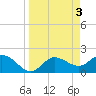 Tide chart for Estero River, Estero Bay, Florida on 2023/04/3