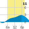 Tide chart for Estero River, florida on 2023/05/11