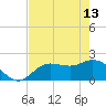Tide chart for Estero River, florida on 2023/05/13