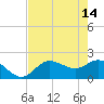 Tide chart for Estero River, florida on 2023/05/14