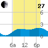 Tide chart for Estero River, florida on 2023/05/27