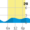 Tide chart for Estero River, florida on 2023/05/28