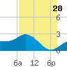 Tide chart for Estero River, Estero Bay, Florida on 2023/07/28