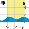 Tide chart for Estero River, Estero Bay, Florida on 2023/07/9