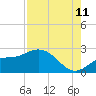Tide chart for Estero River, Estero Bay, Florida on 2023/08/11