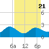 Tide chart for Estero River, Estero Bay, Florida on 2023/08/21