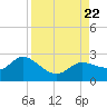 Tide chart for Estero River, Estero Bay, Florida on 2023/08/22