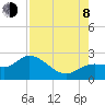 Tide chart for Estero River, Estero Bay, Florida on 2023/08/8