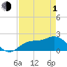 Tide chart for Estero River, Estero Bay, Florida on 2024/05/1