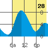 Tide chart for Estus Point, Alaska on 2021/07/28