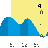 Tide chart for Estus Point, Alaska on 2021/07/4