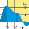 Tide chart for Estus Point, Alaska on 2022/07/11