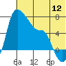 Tide chart for Estus Point, Alaska on 2022/07/12