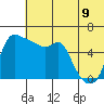 Tide chart for Estus Point, Alaska on 2022/07/9