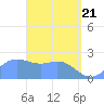 Tide chart for Apra Harbor, Guam, Pacific Islands on 2021/04/21