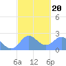 Tide chart for Apra Harbor, Guam, Pacific Islands on 2022/02/20