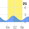 Tide chart for Apra Harbor, Guam, Pacific Islands on 2022/02/21