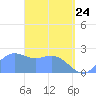 Tide chart for Apra Harbor, Guam, Pacific Islands on 2022/04/24