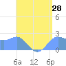Tide chart for Apra Harbor, Guam, Pacific Islands on 2022/06/28