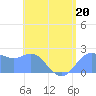 Tide chart for Apra Harbor, Guam, Pacific Islands on 2023/06/20