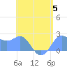 Tide chart for Apra Harbor, Guam, Pacific Islands on 2023/06/5