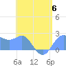Tide chart for Apra Harbor, Guam, Pacific Islands on 2023/06/6