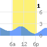 Tide chart for Apra Harbor, Guam, Pacific Islands on 2024/03/1