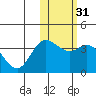 Tide chart for Etienne Bay, Attu Island, Alaska on 2021/01/31