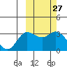 Tide chart for Etienne Bay, Attu Island, Alaska on 2021/02/27