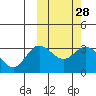Tide chart for Etienne Bay, Attu Island, Alaska on 2021/02/28