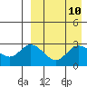 Tide chart for Etienne Bay, Attu Island, Alaska on 2021/04/10