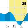 Tide chart for Etienne Bay, Attu Island, Alaska on 2021/04/28