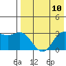 Tide chart for Etienne Bay, Attu Island, Alaska on 2021/05/10