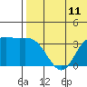Tide chart for Etienne Bay, Alaska on 2021/07/11