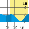 Tide chart for Etienne Bay, Attu Island, Alaska on 2021/08/10