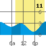 Tide chart for Etienne Bay, Attu Island, Alaska on 2021/08/11