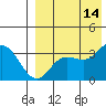Tide chart for Etienne Bay, Attu Island, Alaska on 2021/08/14