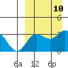 Tide chart for Etienne Bay, Attu Island, Alaska on 2021/09/10