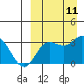 Tide chart for Etienne Bay, Attu Island, Alaska on 2021/09/11