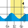 Tide chart for Etienne Bay, Attu Island, Alaska on 2022/03/4