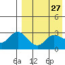Tide chart for Etienne Bay, Attu Island, Alaska on 2022/04/27
