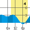 Tide chart for Etienne Bay, Attu Island, Alaska on 2022/04/4