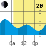 Tide chart for Etienne Bay, Attu Island, Alaska on 2022/06/20