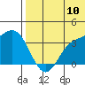 Tide chart for Etienne Bay, Alaska on 2022/07/10