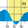 Tide chart for Etienne Bay, Alaska on 2022/07/11