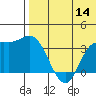 Tide chart for Etienne Bay, Alaska on 2022/07/14
