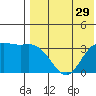 Tide chart for Etienne Bay, Alaska on 2022/07/29