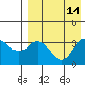 Tide chart for Etienne Bay, Attu Island, Alaska on 2022/08/14
