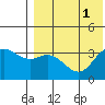 Tide chart for Etienne Bay, Attu Island, Alaska on 2022/08/1
